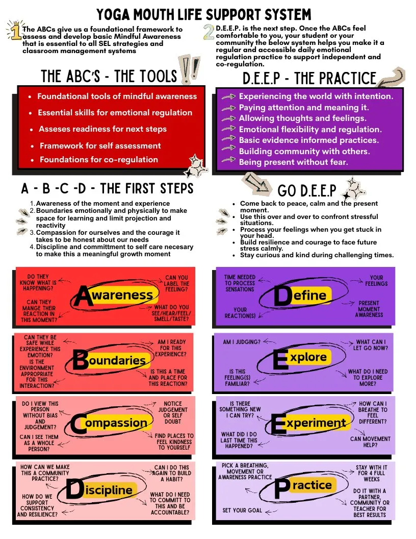 Preview of the handout: the ABCDs on a red panel on the left, DEEP on a purple panel on the right, each letter with its questions around it.